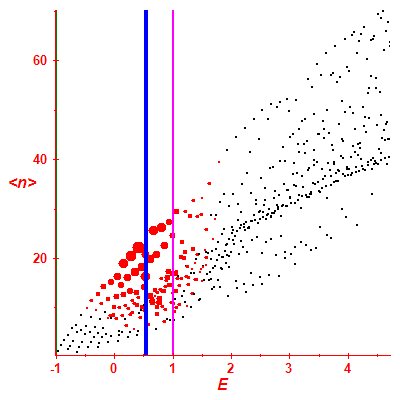 Peres lattice <N>